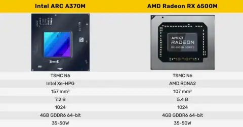 Intel Arc GPU đã được ... AMD benchmark và so sánh với Radeon RX 6500M