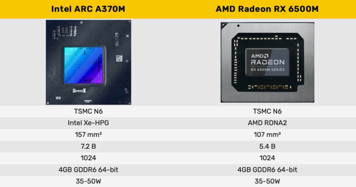Intel Arc GPU has been benchmarked by AMD and compared with Radeon RX 6500M
