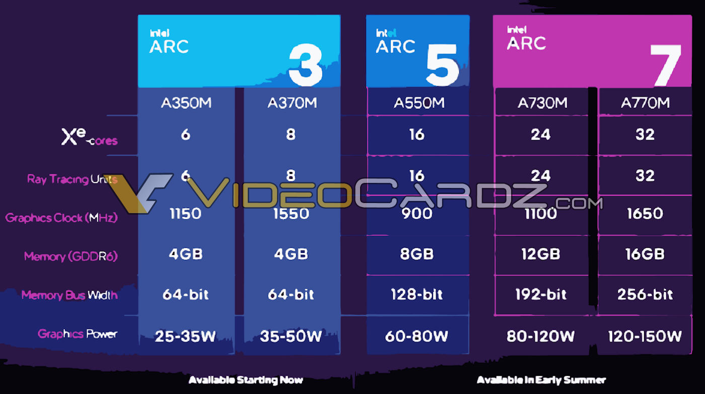 Lộ Diện Phân Mục Gpu Di Động Của Intel Arc Alchemist: Arc 3, Arc 5 Và Arc 7 Lộ Diện Phân Mục Gpu Di Động Của Intel Arc Alchemist: Arc 3, Arc 5 Và Arc 7