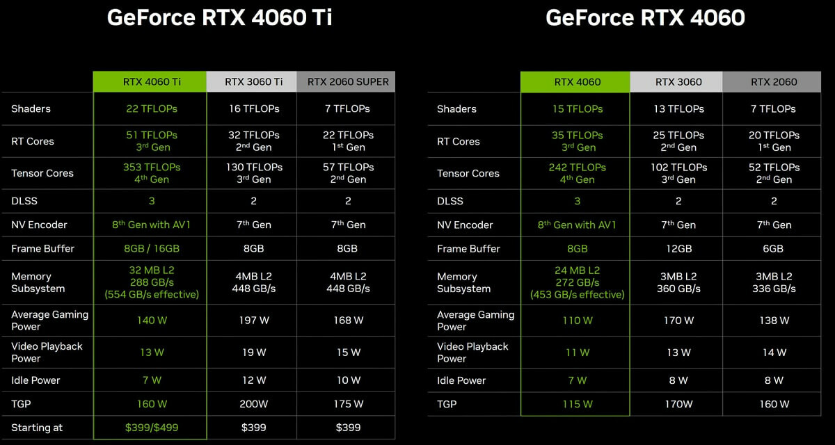 Nvidia Công Bố Dòng Gpu Geforce Rtx 4060 Giá Từ 299 Usd Nvidia Công Bố Dòng Gpu Geforce Rtx 4060 Giá Từ 299 Usd