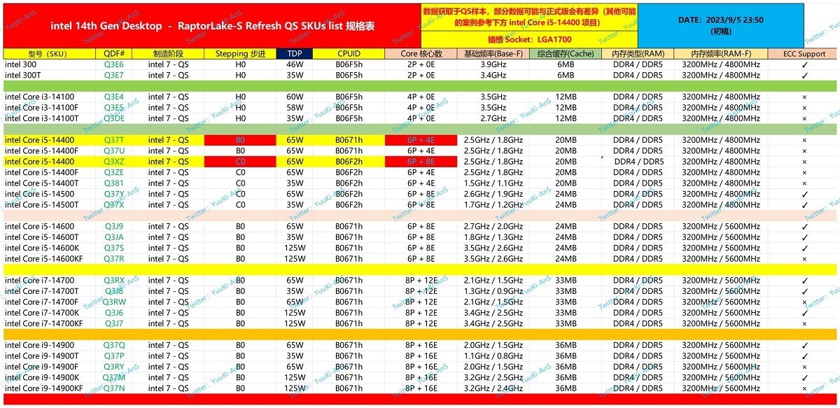 Cpu Intel Core Thế Hệ Thứ 14 “Raptor Lake Refresh” Có Thể Có Hơn 25 Sản Phẩm