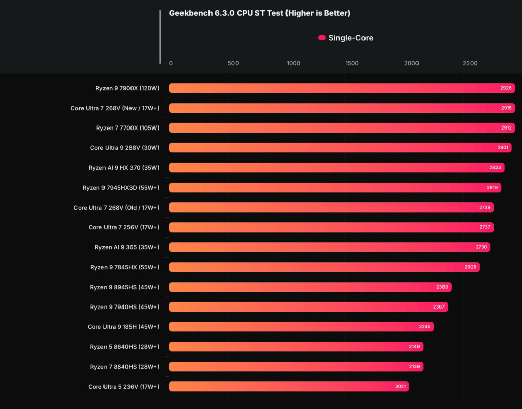 Danh Gia Hieu Nang Cpu Va Gpu Cua Intel Core Ultra 7 268V 22Lunar Lake22 Features 03