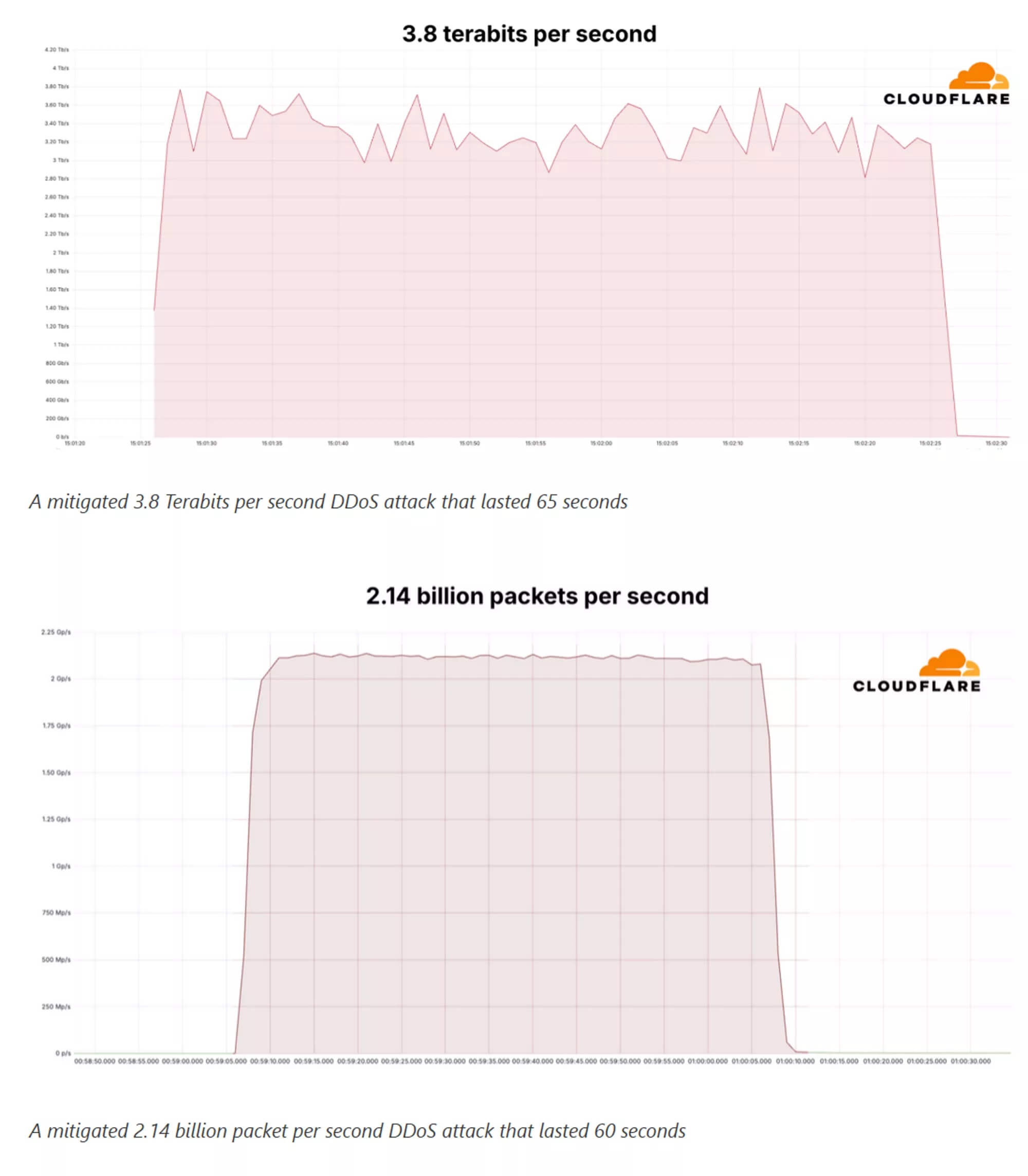 Cloudflare Bao Ve Thanh Cong Cuoc Tan Cong Ddos Khong Lo 3.8 Tbps Cloudflare Bảo Vệ Thành Công Cuộc Tấn Công Ddos Khổng Lồ 3.8 Tbps