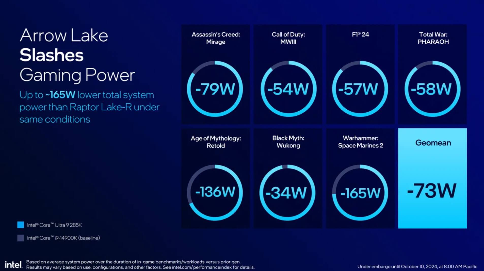 Intel Core Ultra 200S Can Bang Suc Manh Giam Luong Tieu Thu Dien Features 02 Intel Core Ultra 200S Cân Bằng Sức Mạnh, Giảm Lượng Tiêu Thụ Điện