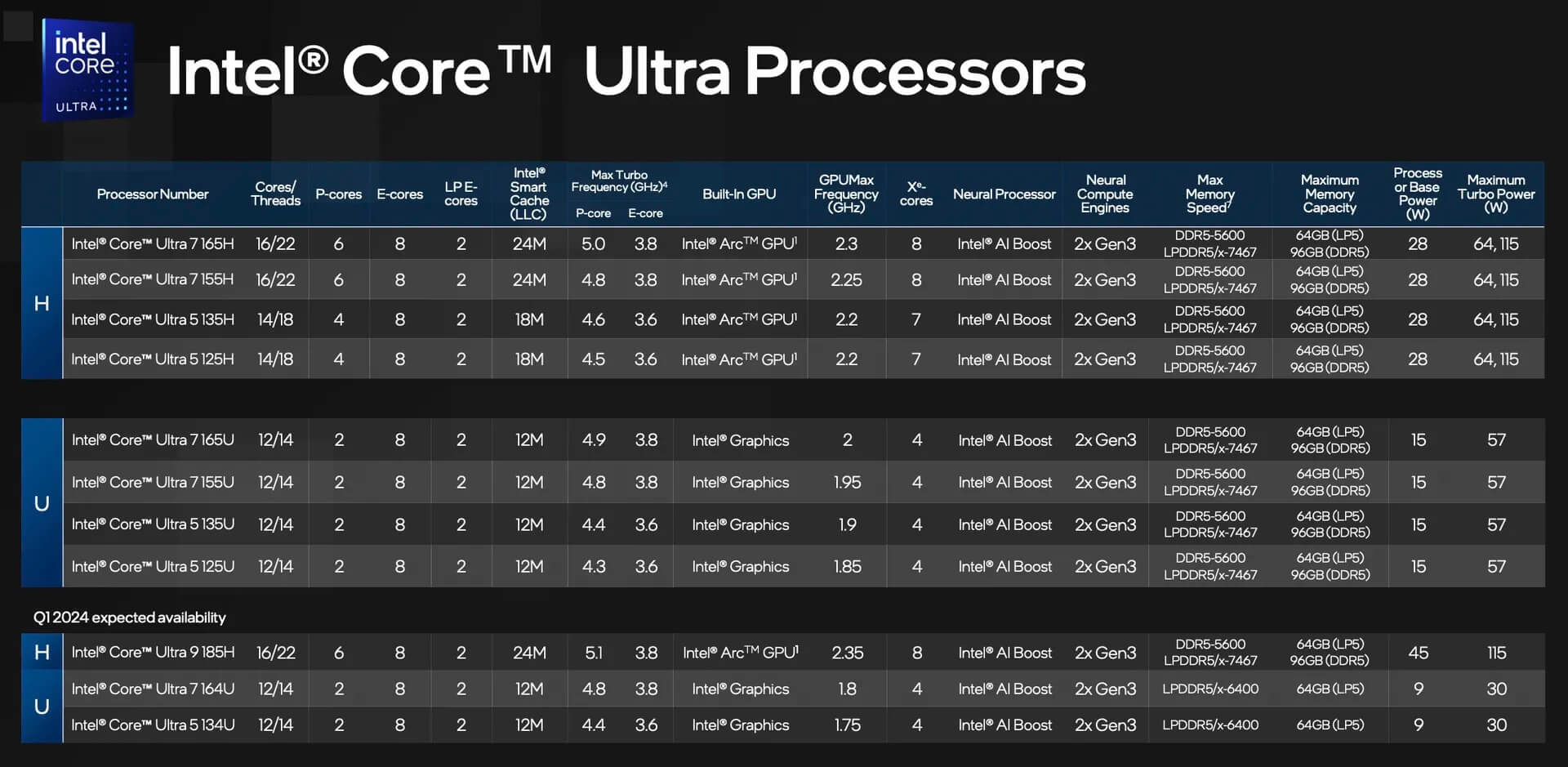 Lua Chon Giua Intel Core Ultra 7 155U Va 155H Ultrabook Dang Mua 2024 Thông Số Kỹ Thuật Giữa Intel Core Ultra 7 Dòng U Vs Dòng H