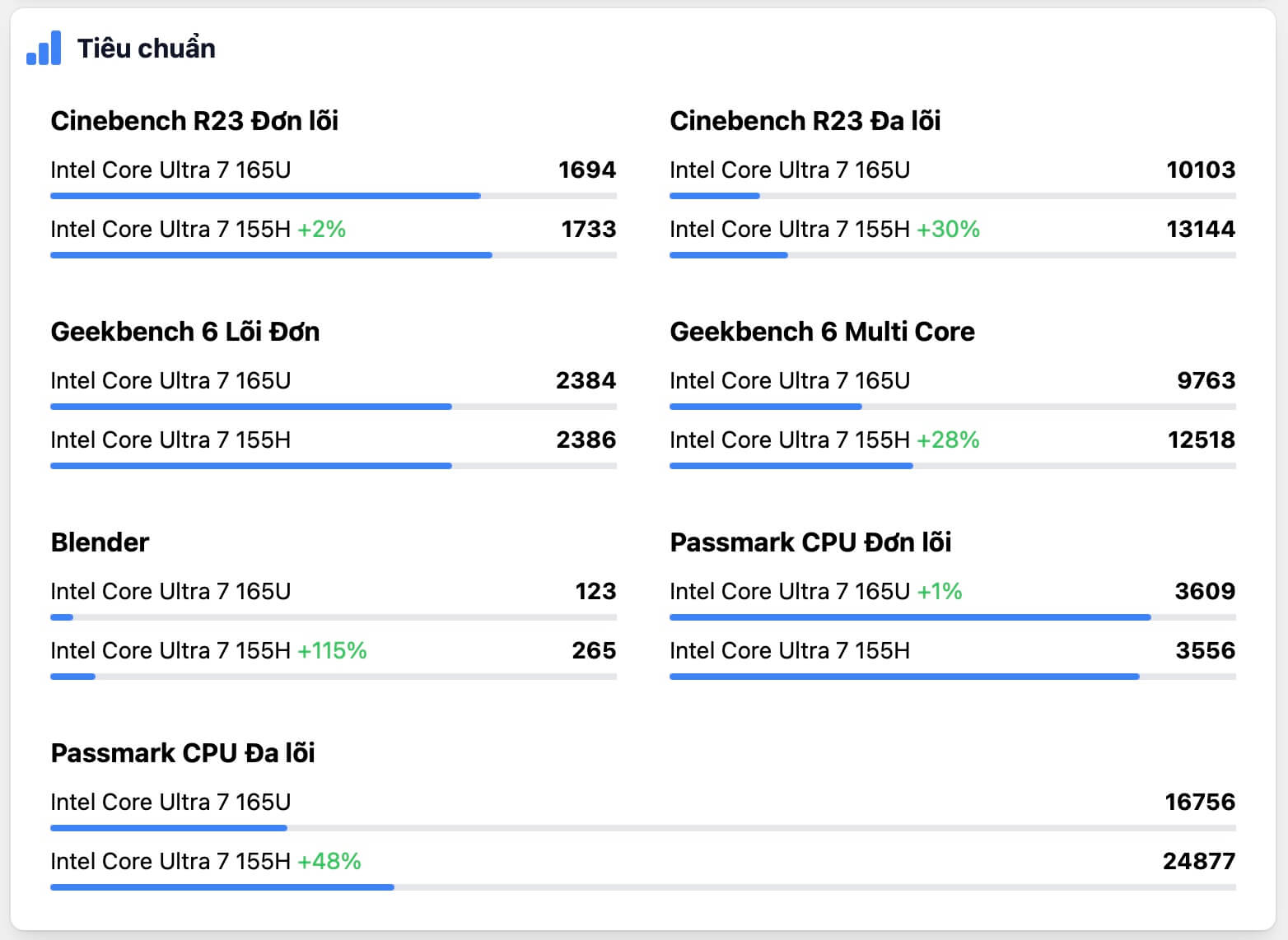 So Sanh Hieu Suat Giua Intel Core Ultra 7 155H Va Intel Core Ultra 7 165U So Sánh Hiệu Suất Giữa Intel Core Ultra 7 155H Và Intel Core Ultra 7 165U. Ảnh Topcpu