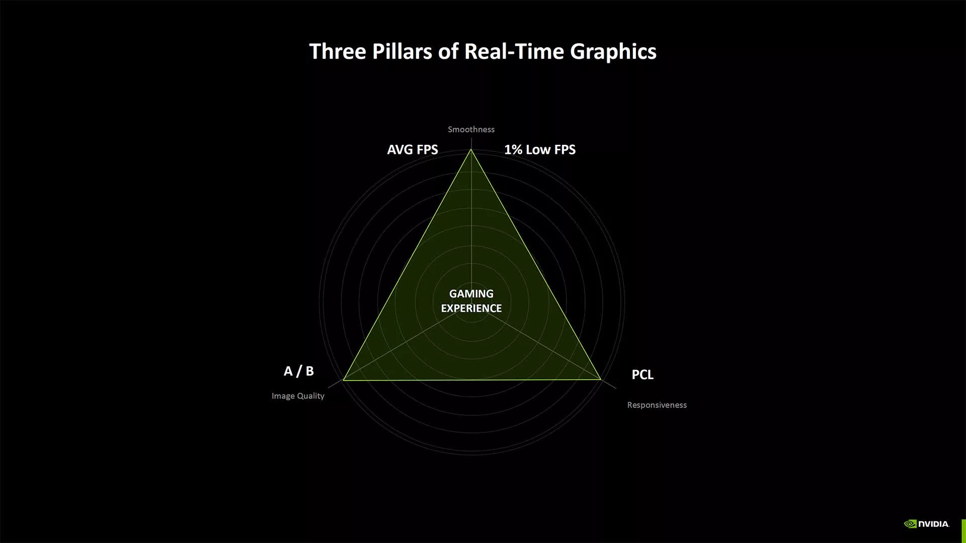 Ba Tru Cot Cua Do Hoa Thoi Gian Thuc Nvidia: Công Nghệ Tạo Thêm Khung Hình Và Nâng Độ Phân Giải Sẽ Thay Đổi Cách Đánh Giá Hiệu Năng