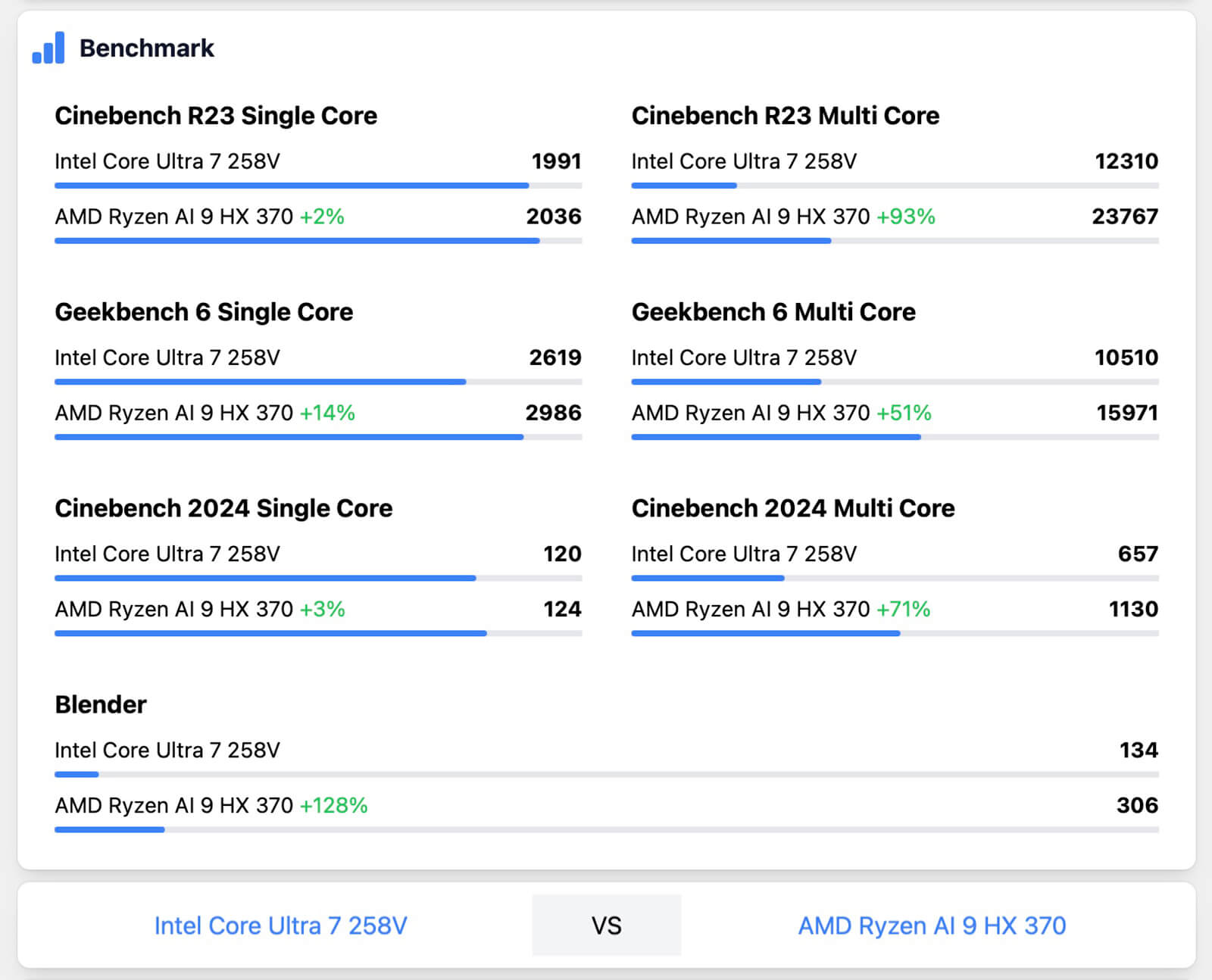 Hieu Nang Intel Core Ultra 7 258V Va Amd Ryzen Ai 9 Hx 370 Trong Cac Bai Kiem Tra Chuan Hiệu Năng Intel Core Ultra 7 258V Và Amd Ryzen Ai 9 Hx 370 Trong Các Bài Kiểm Tra Chuẩn