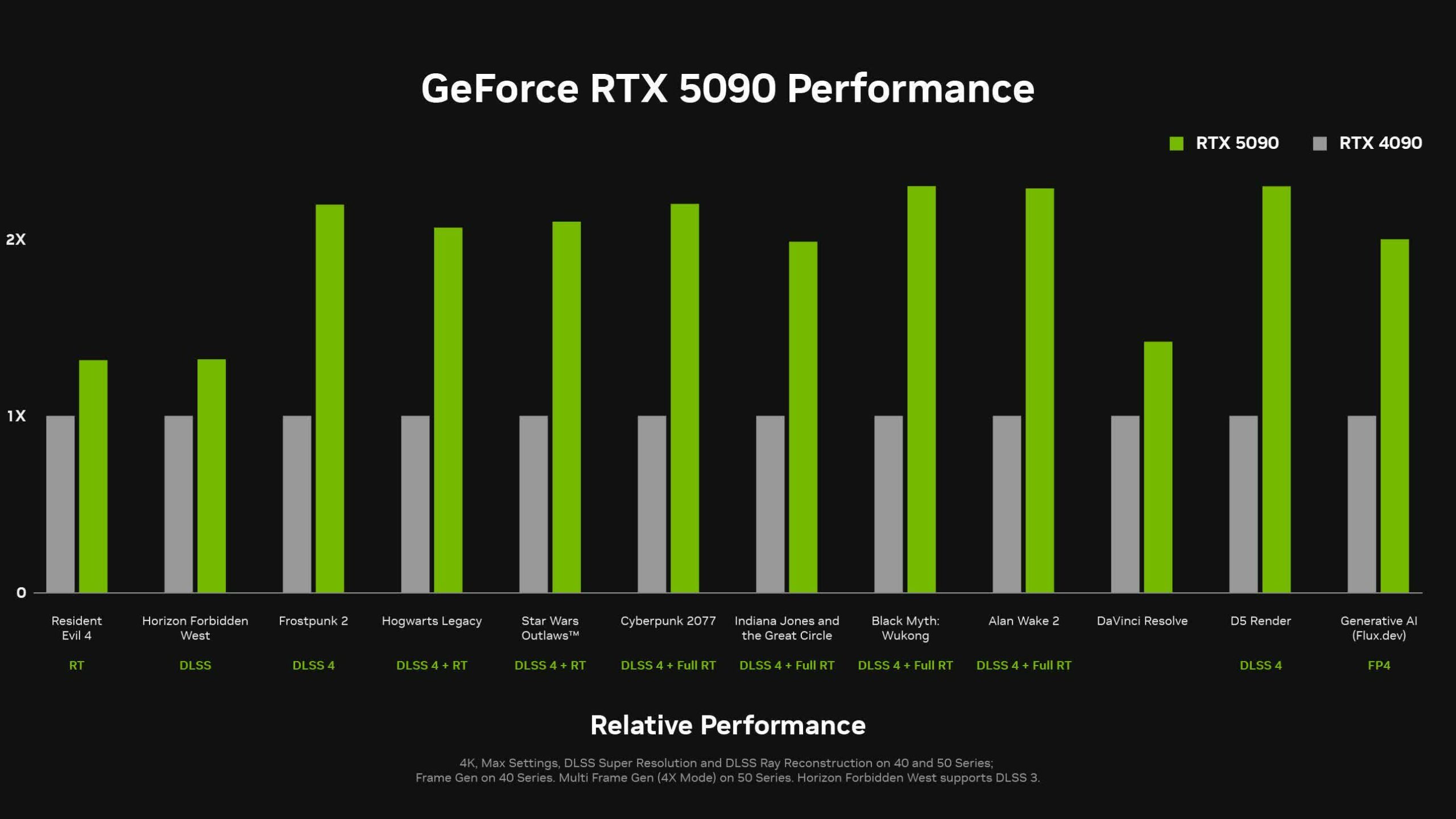 Hieu Suat Choi Cac Game Giua Nvidia Rtx 5090 Va Rtx 4090 Scaled Nvidia: Công Nghệ Tạo Thêm Khung Hình Và Nâng Độ Phân Giải Sẽ Thay Đổi Cách Đánh Giá Hiệu Năng