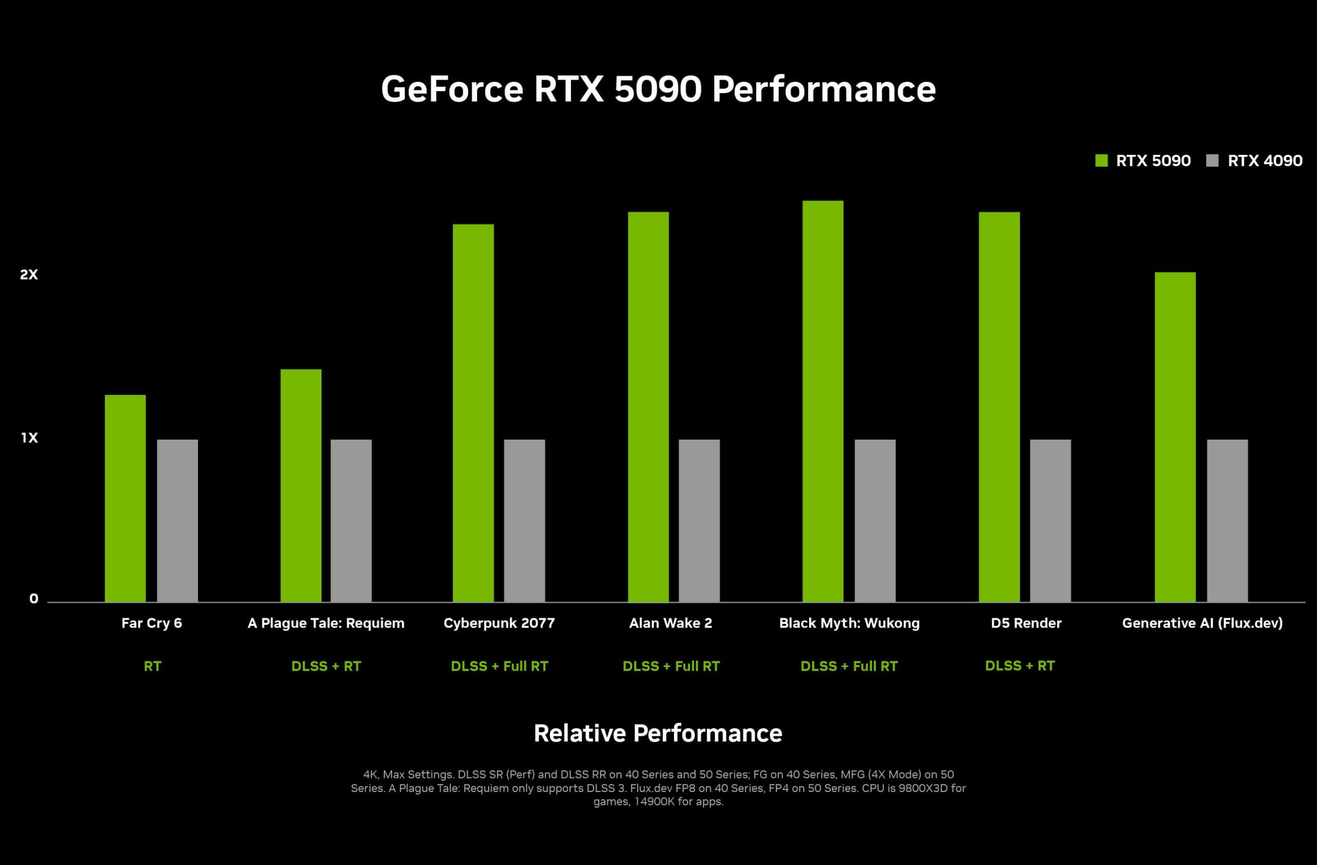 Thong So Ky Thuat Cua Card Do Hoa Nvidia Geforce Rtx 5090 So Sánh Hiệu Năng Nvidia Geforce Rtx 5090 Và Rtx 4090. Ảnh: Nvidia