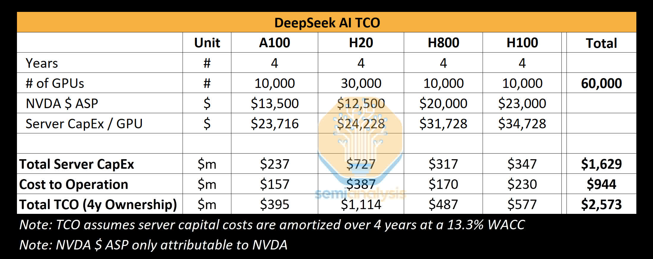 Deepseek Ai Tco Duoc Cung Cap Boi Semianalysis Chi Phí Ai Của Deepseek Vượt Xa Mức 5,5 Triệu Usd, Có Thể Lên Tới 1,6 Tỷ Usd Với 50.000 Gpu Nvidia