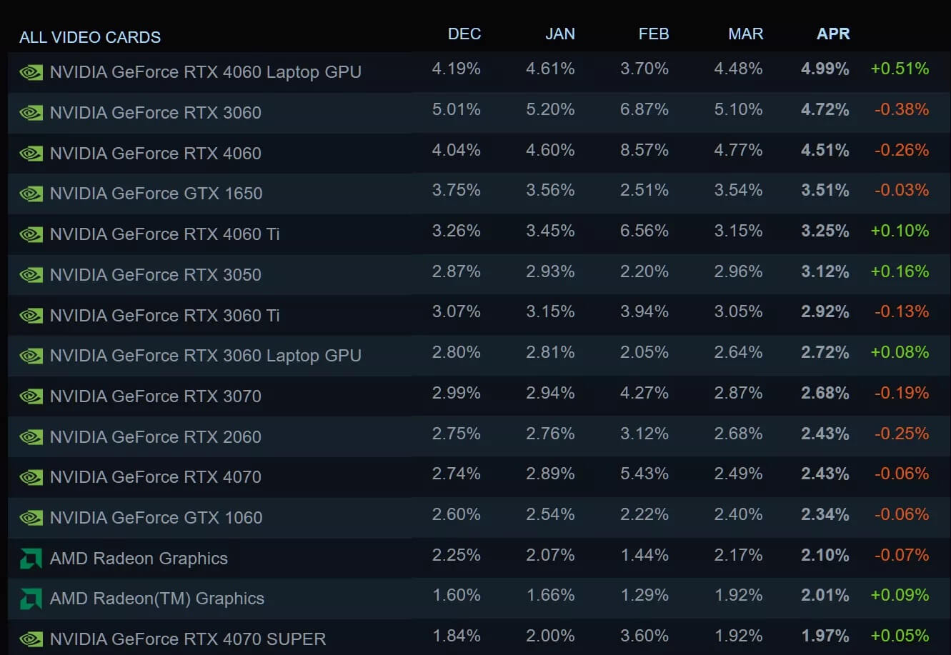 Steam Survey Gpu Laptop Lan Dau Dan Dau Cpu Amd Tang Truong Ngoan Muc 01 Các Gpu Phổ Biến Nhất Trong Khảo Sát Người Dùng Steam Tháng 4