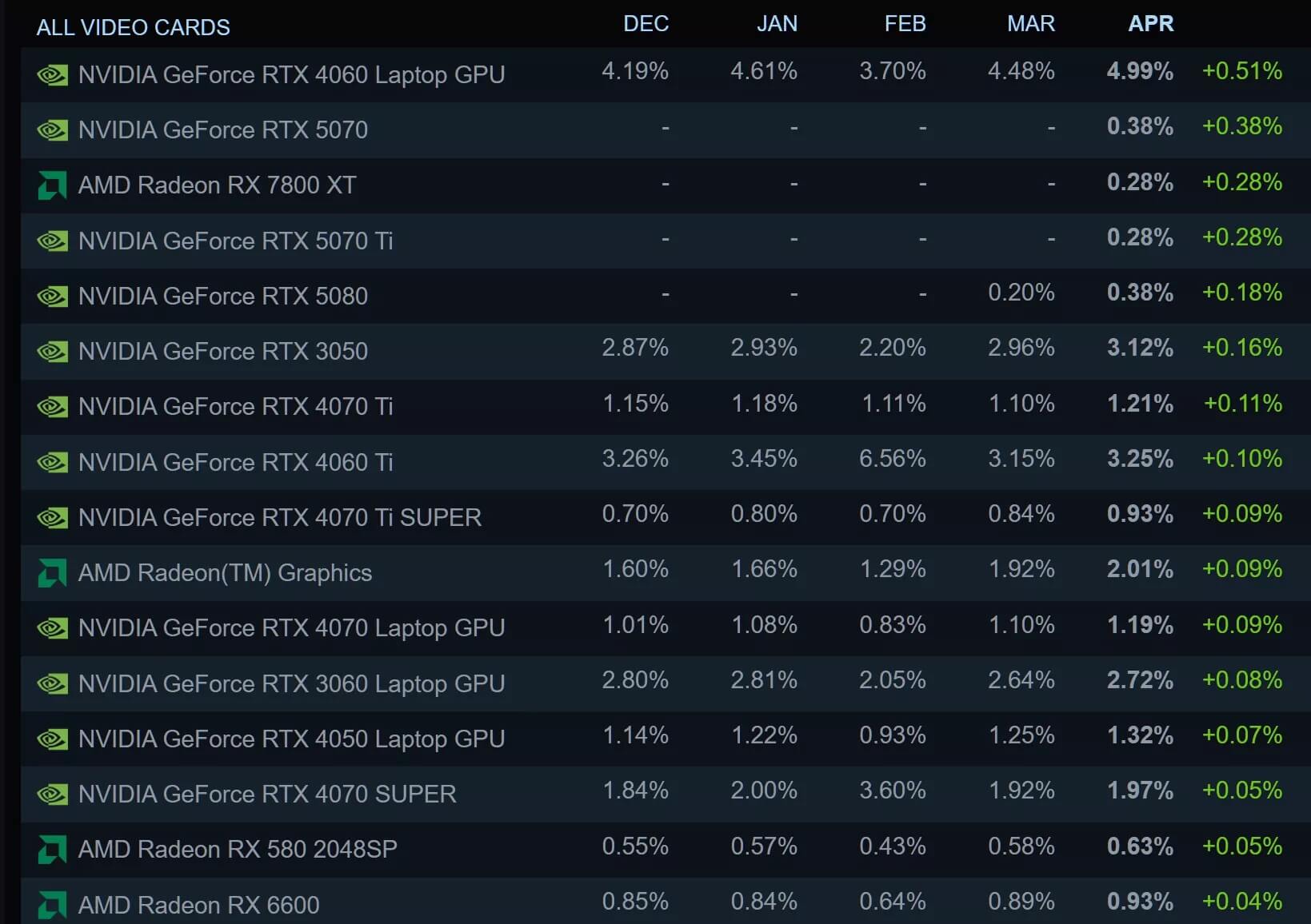 Steam Survey Gpu Laptop Lan Dau Dan Dau Cpu Amd Tang Truong Ngoan Muc 02 Những Gpu Có Hiệu Năng Hàng Đầu Trong Khảo Sát Người Dùng Steam Tháng 4