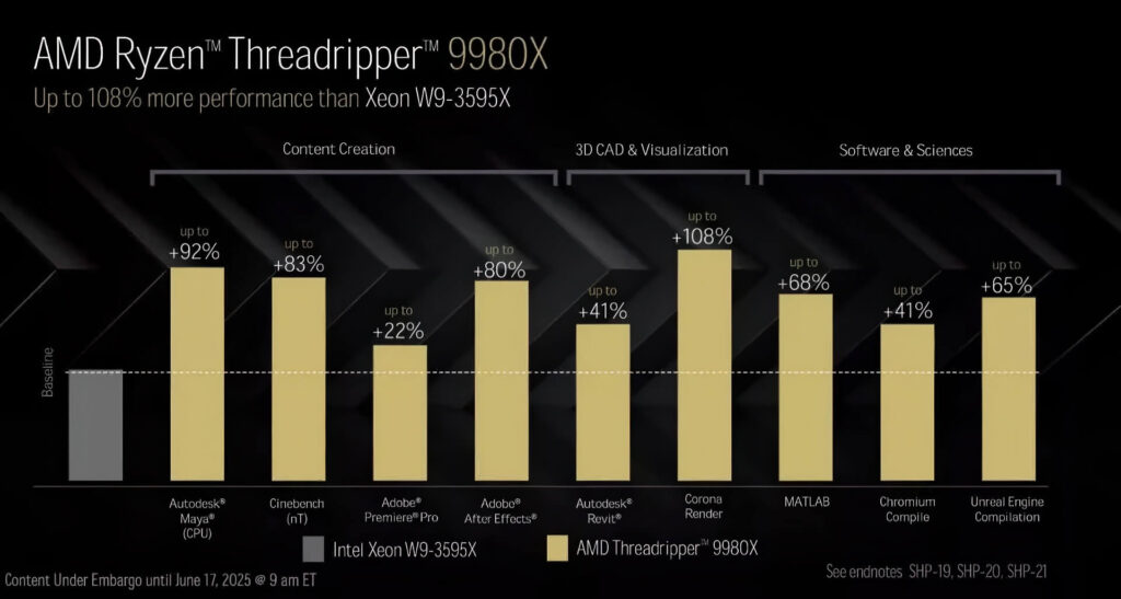 Amd Threadripper 9000 Bứt Phá Hiệu Năng, Vượt Mặt Intel Xeon Tới 145%