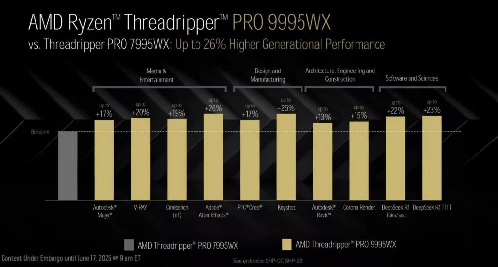 Amd Threadripper 9000 Bứt Phá Hiệu Năng, Vượt Mặt Intel Xeon Tới 145%