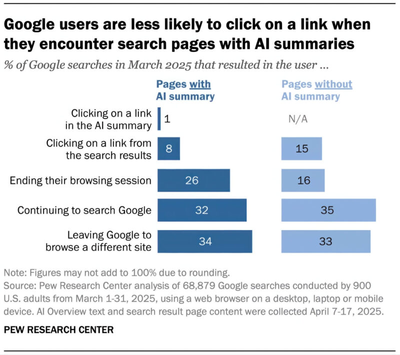 Google Ai Overviews Khiến Website Mất Gần Nửa Lượt Click