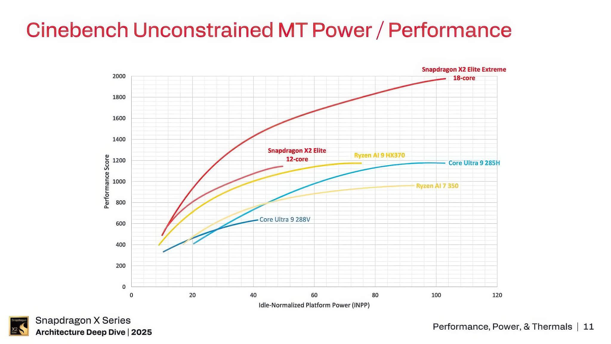 Snapdragon X2 Elite Extreme Có Thể Tiêu Thụ Tới 100W Không Giới Hạn