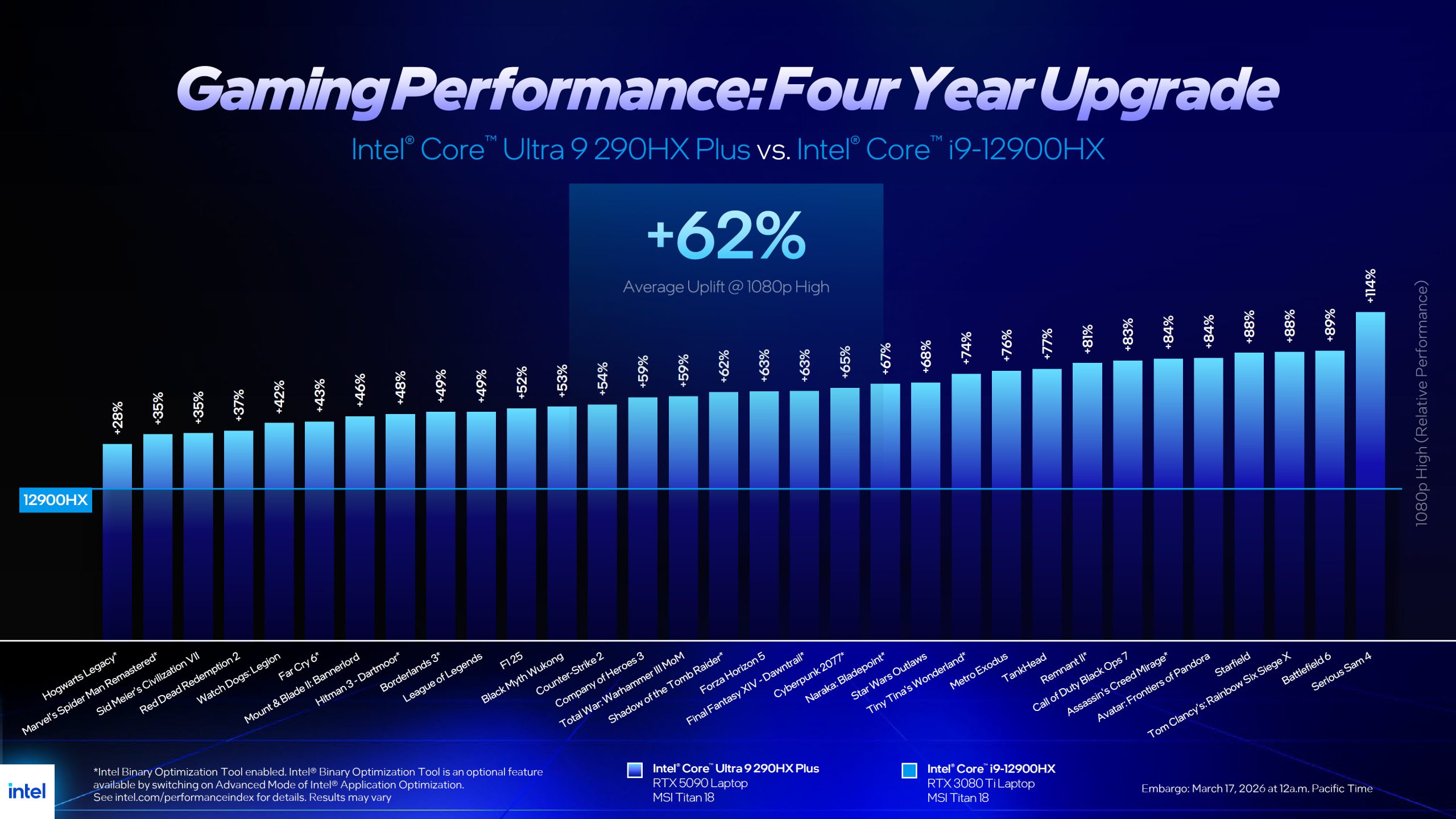 Hiệu Năng Gaming Intel Core Ultra 9 290Hx Plus Vs 285Hx
