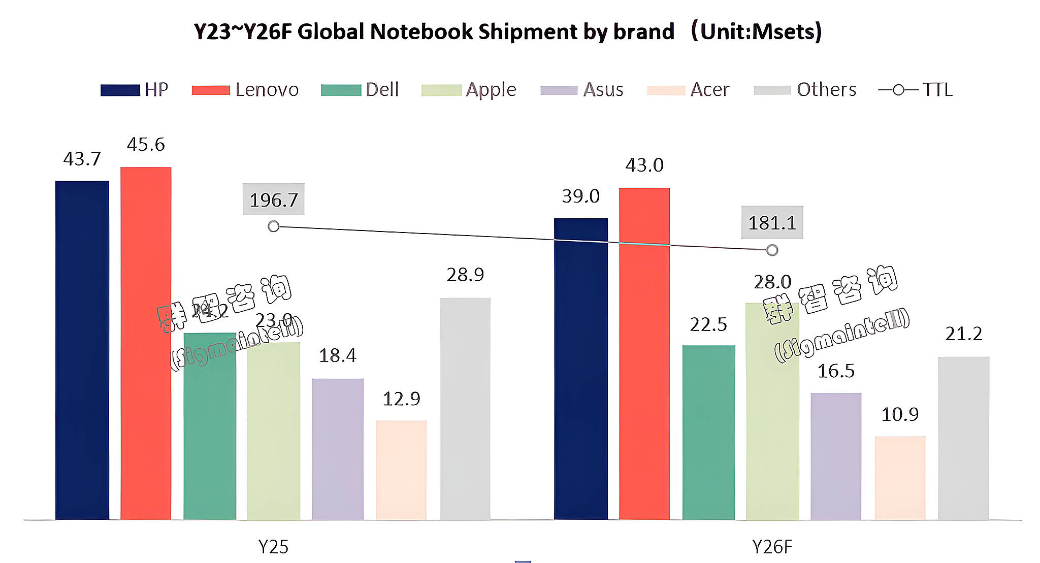 Biểu Đồ Sigmaintell Cho Thấy Macbook Tăng Giữa Lúc Notebook Giảm