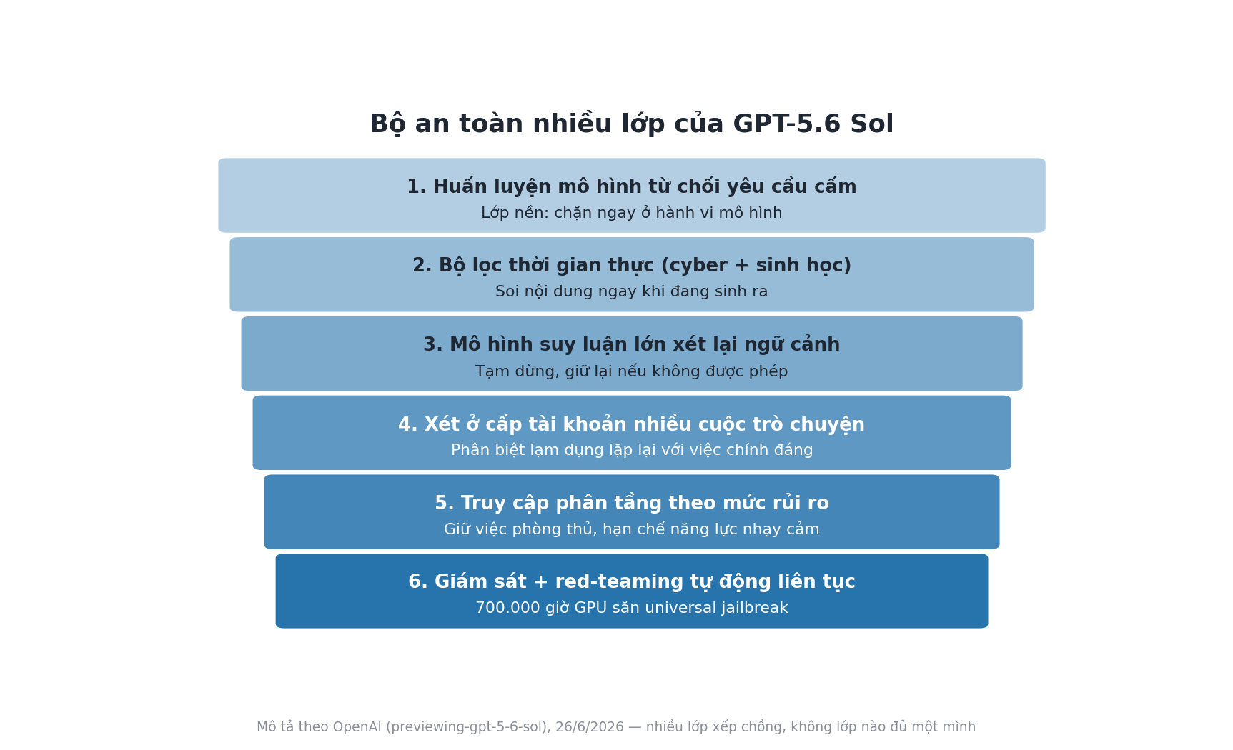 Sơ Đồ Sáu Lớp An Toàn Xếp Chồng Của Mô Hình Gpt-5.6 Theo Mô Tả Của Openai