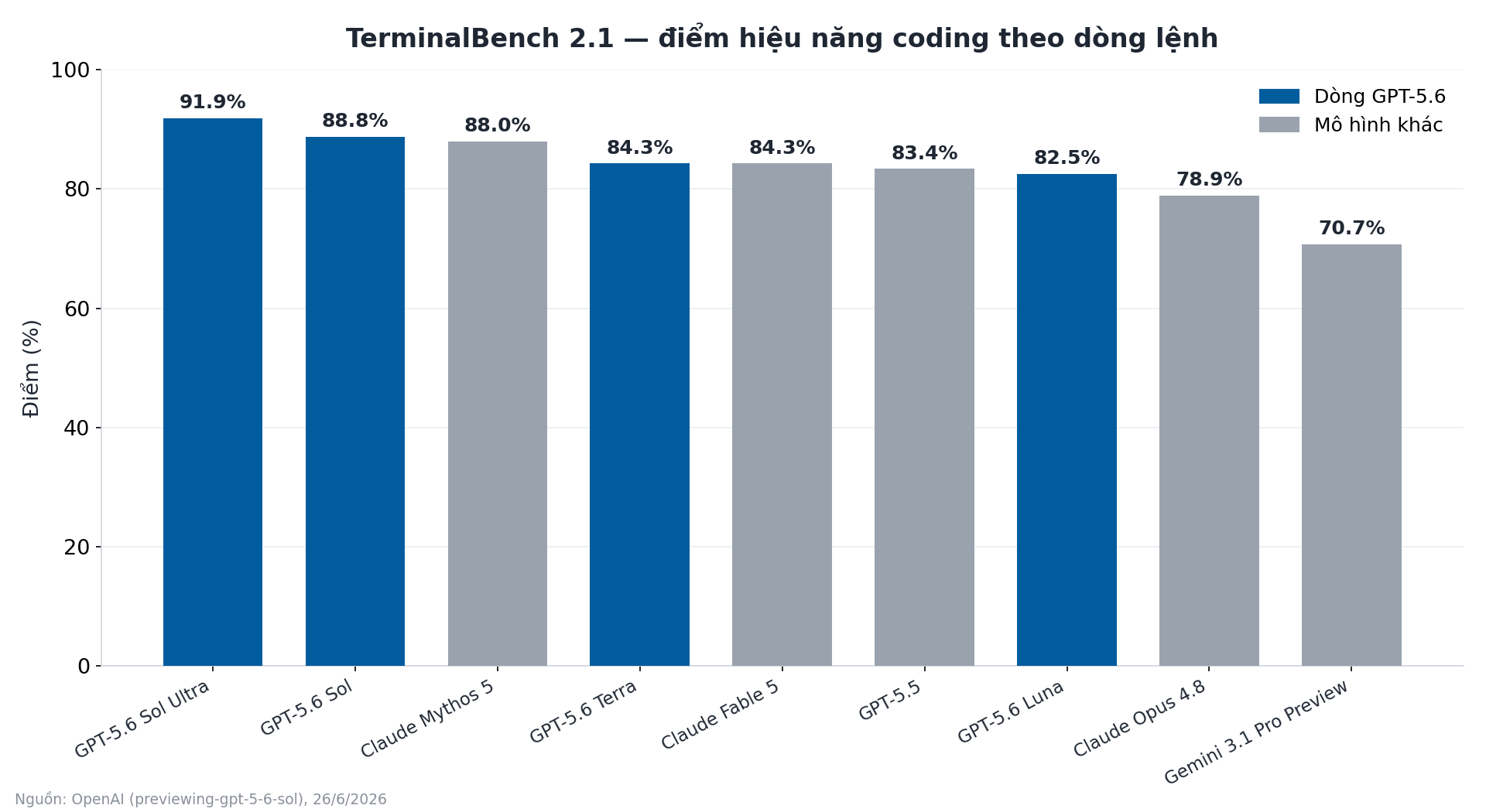 Biểu Đồ Điểm Terminal-Bench 2.1 Của Các Mô Hình Ai, Dòng Gpt-5.6 Dẫn Đầu