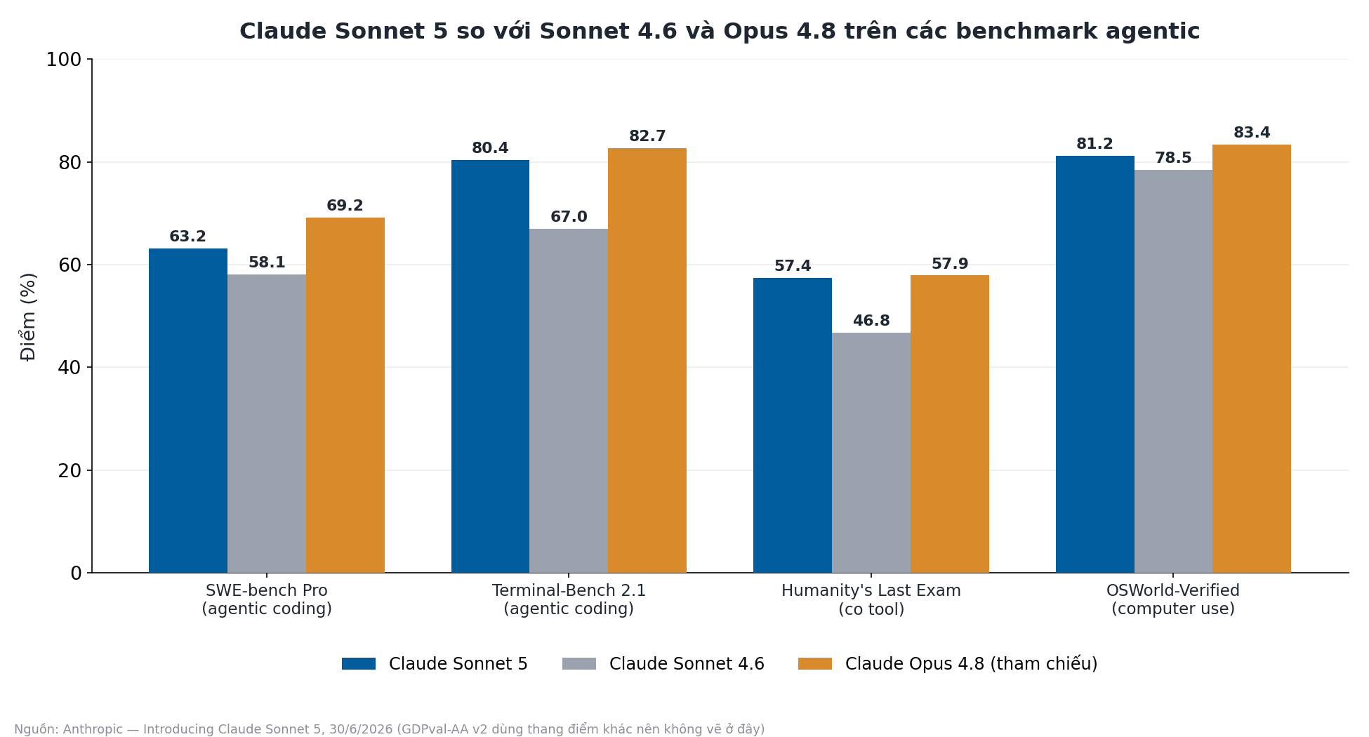 Biểu Đồ Cột So Điểm Claude Sonnet 5, Sonnet 4.6 Và Opus 4.8 Trên Các Benchmark Agentic