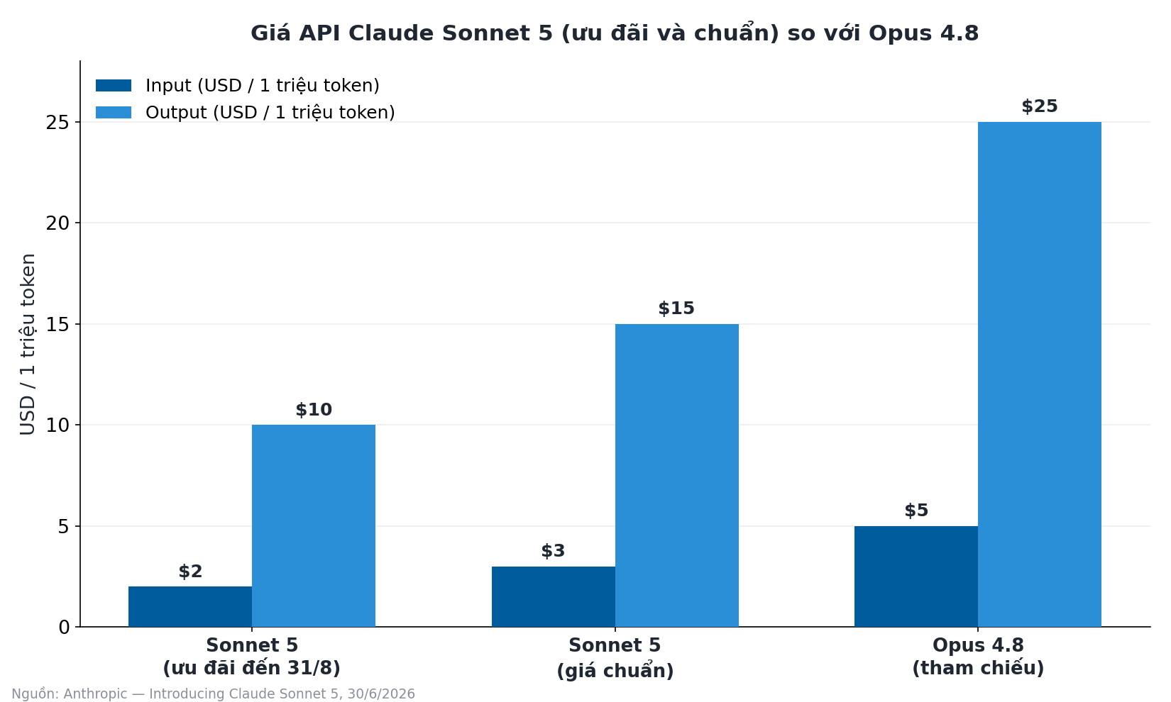 Biểu Đồ Cột So Giá Api Đầu Vào Và Đầu Ra Của Claude Sonnet 5 Ưu Đãi, Giá Chuẩn Và Opus 4.8