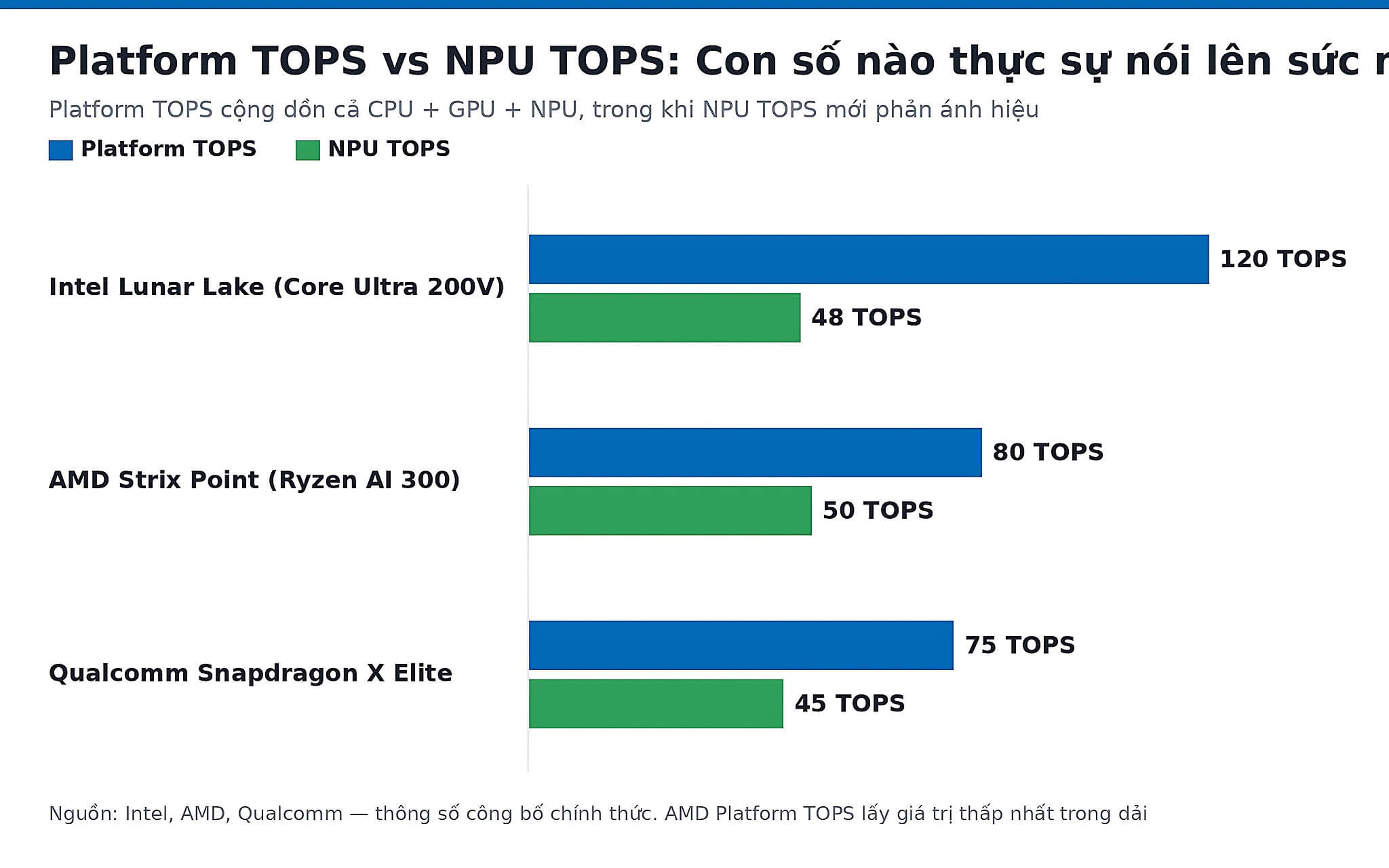 Platform Tops Vs Npu Tops: Con Số Nào Thực Sự Nói Lên Sức Mạnh Ai Platform Tops Vs Npu Tops: Con Số Nào Thực Sự Nói Lên Sức Mạnh Ai