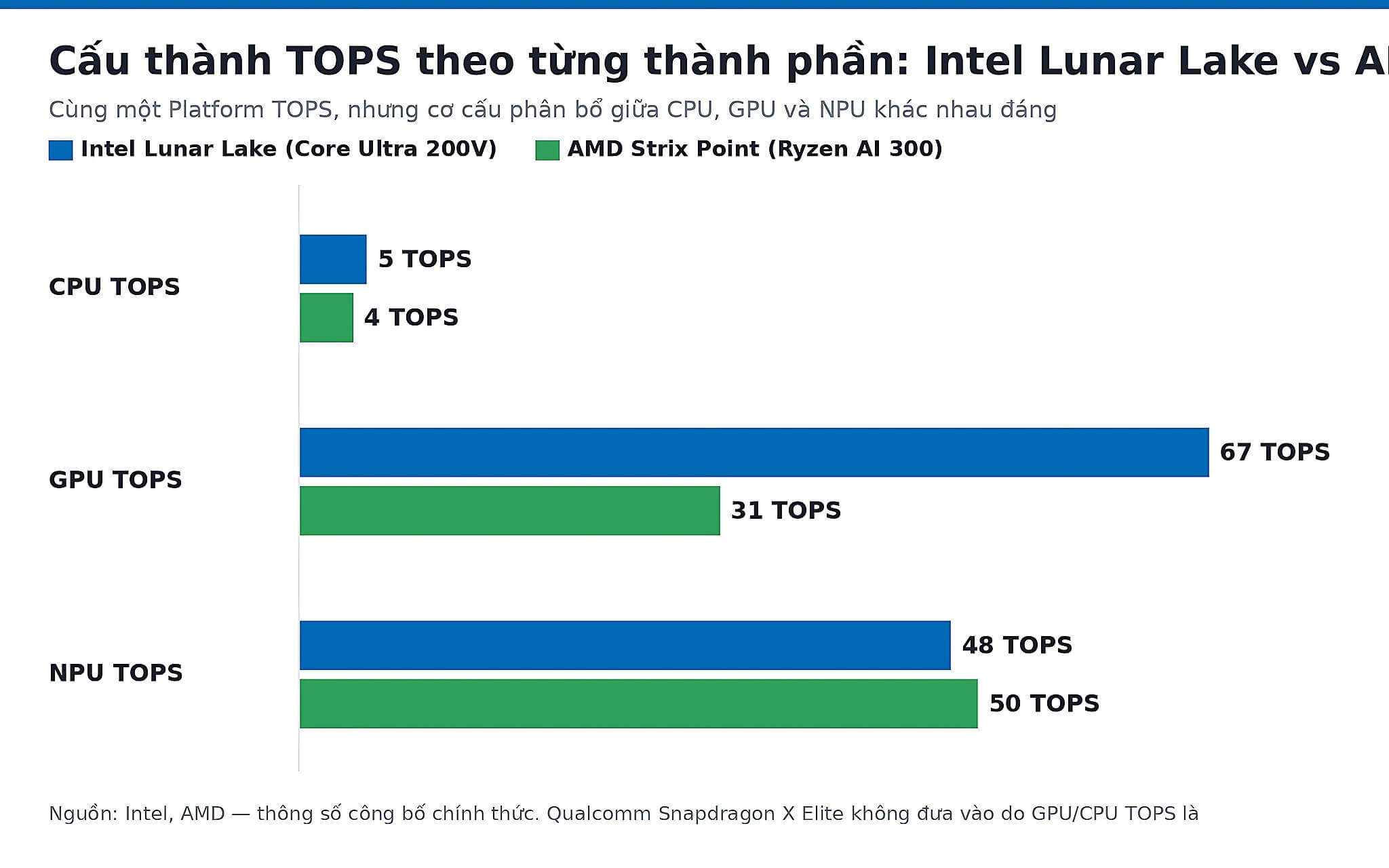 Cấu Thành Tops Theo Từng Thành Phần: Intel Lunar Lake Vs Amd Strix Point Cấu Thành Tops Theo Từng Thành Phần: Intel Lunar Lake Vs Amd Strix Point