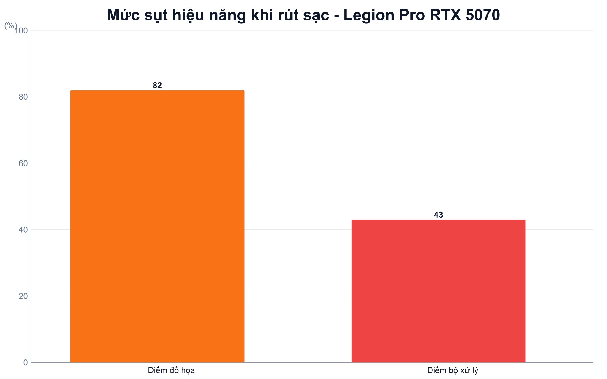 Imgfix29146 4 1785403791 Mức Sụt Điểm Hiệu Năng Của Máy Gaming Khi Rút Sạc