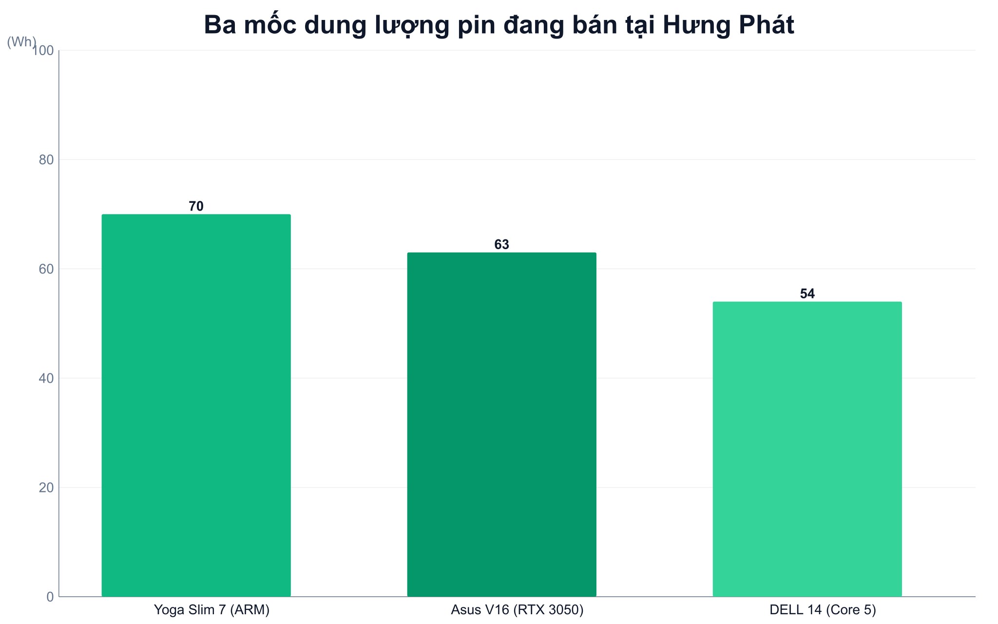 Imgfix29146 5 1785403795 Dung Lượng Pin Của Ba Mốc Máy Đang Bán Tại Cửa Hàng