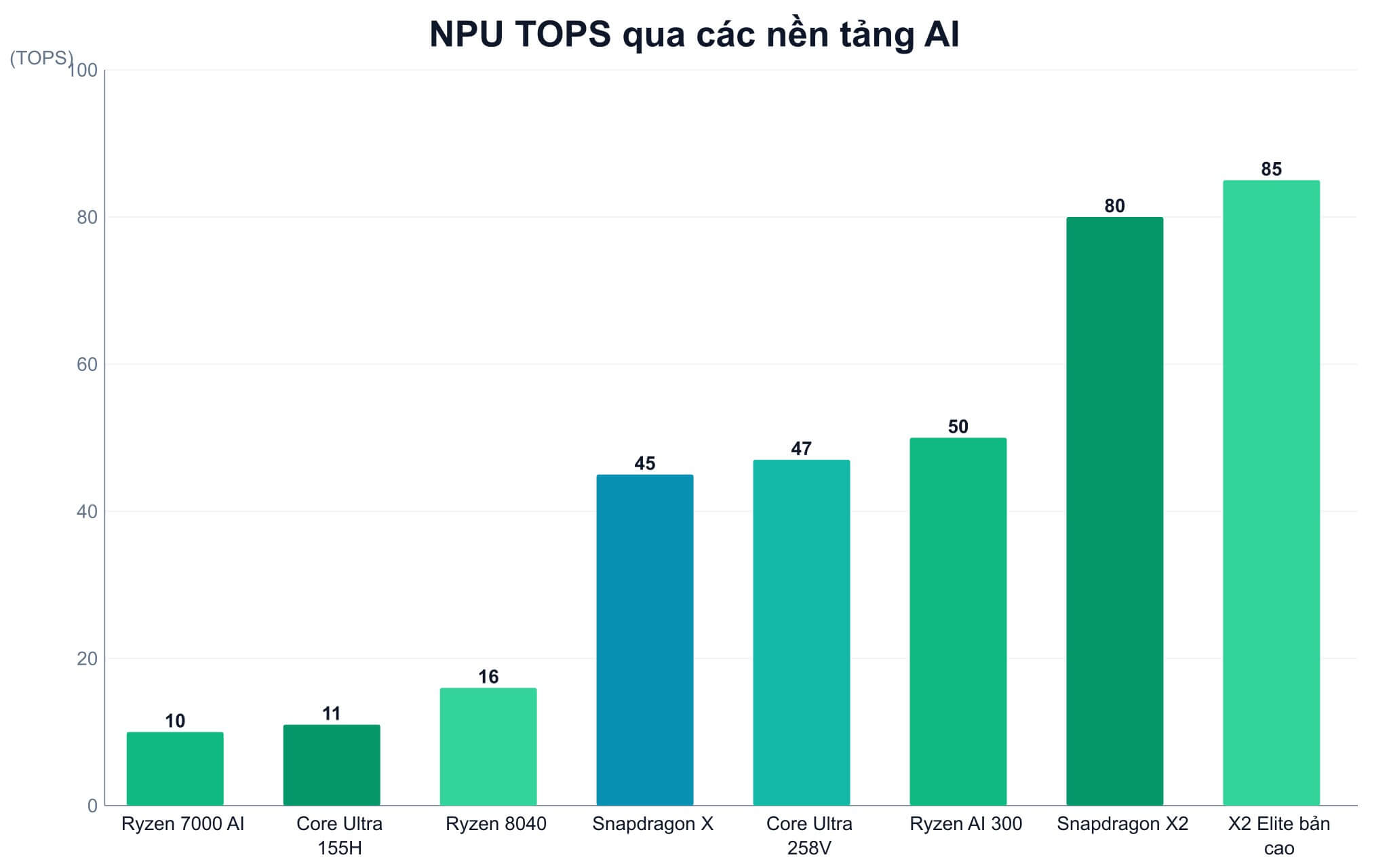 Biểu Đồ Tops Của Các Nền Tảng Ai Trên Laptop