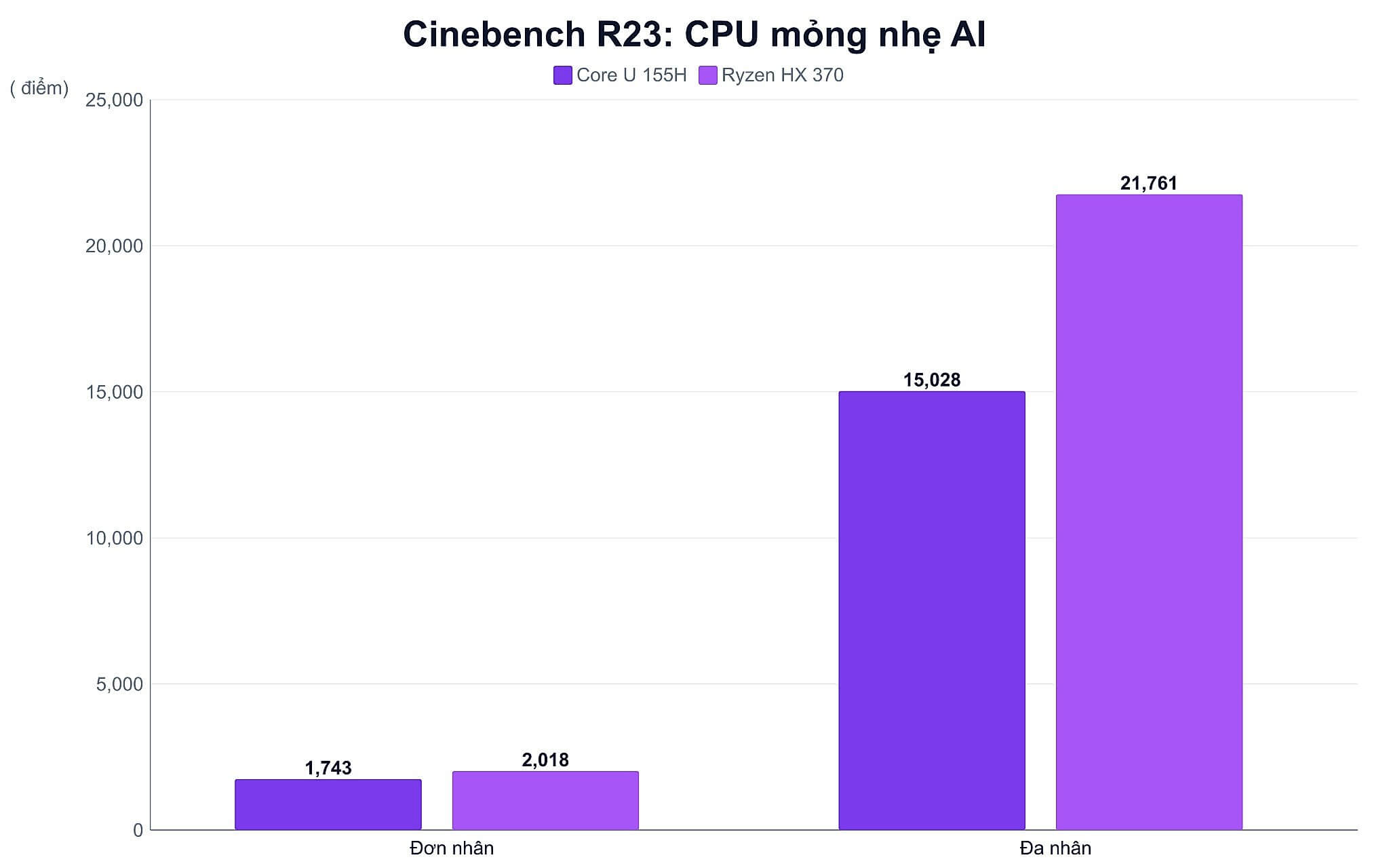 Điểm Cinebench R23 Của Cpu Laptop Ai Mỏng Nhẹ