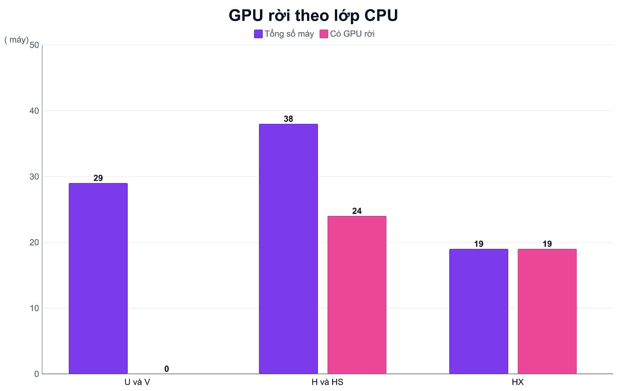 Gpu Rời Theo Lớp Cpu