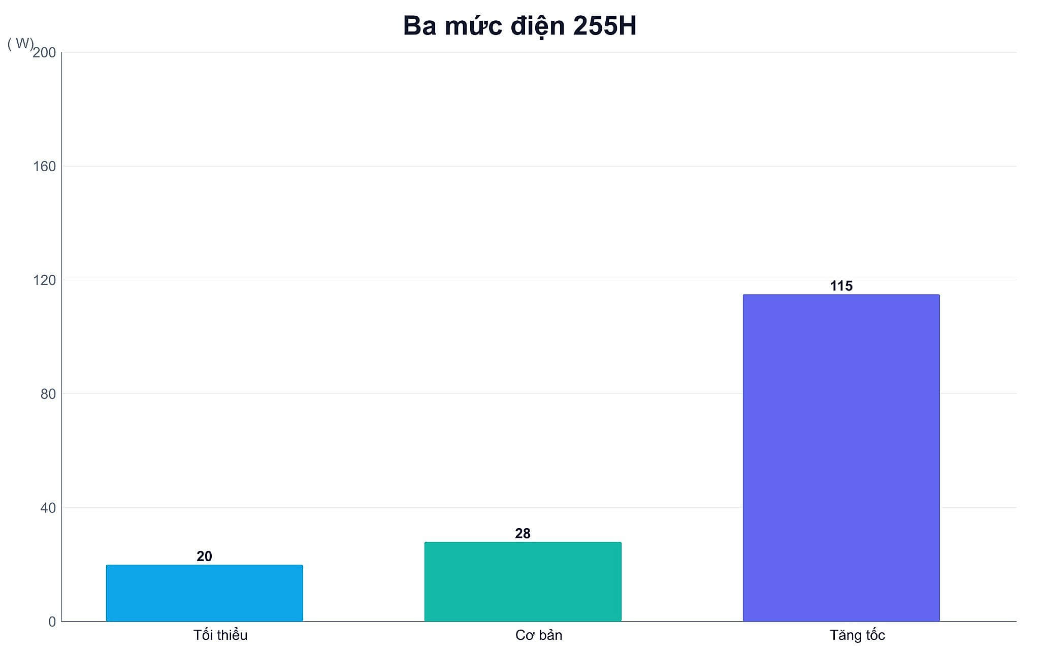 Ba Mức Điện 255H