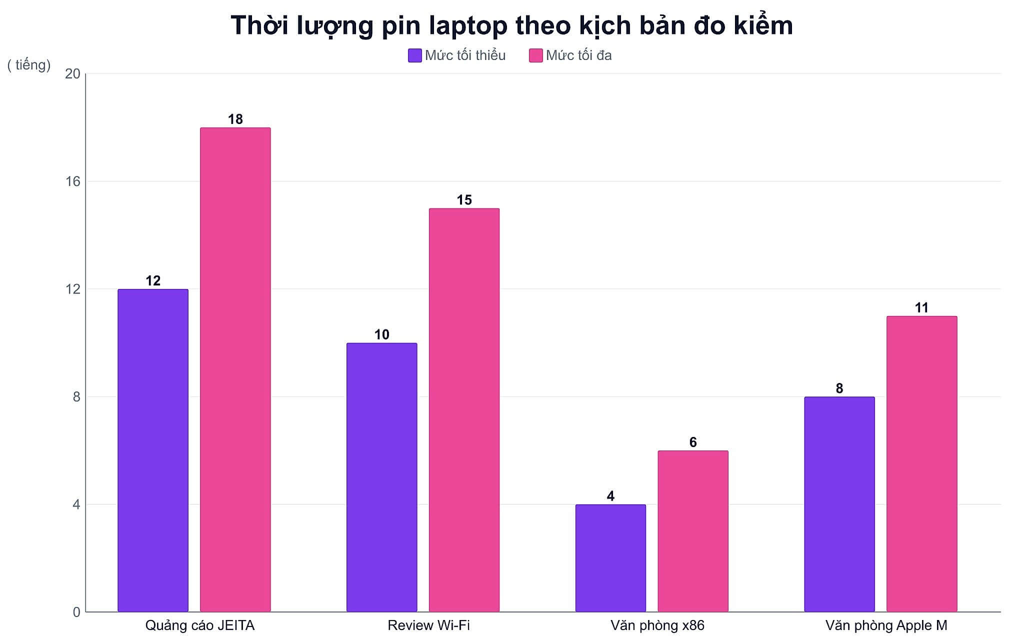 Thoi Luong Pin Laptop Video 10 Tieng Van Phong Chi 4 Tieng Chart1 Thời Lượng Pin Đo Được Theo Từng Kiểu Kịch Bản Phổ Biến