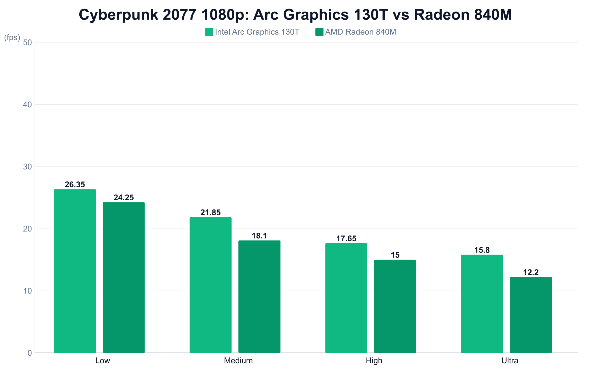 Đồ Họa Tích Hợp Arc 130T Và Radeon 840M Chênh Nhau Thế Nào