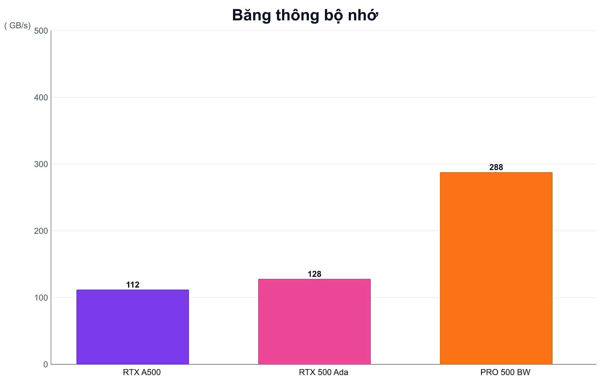 Khoản Chênh 5 Triệu Cho Rtx A500 Có Hợp Lý Không