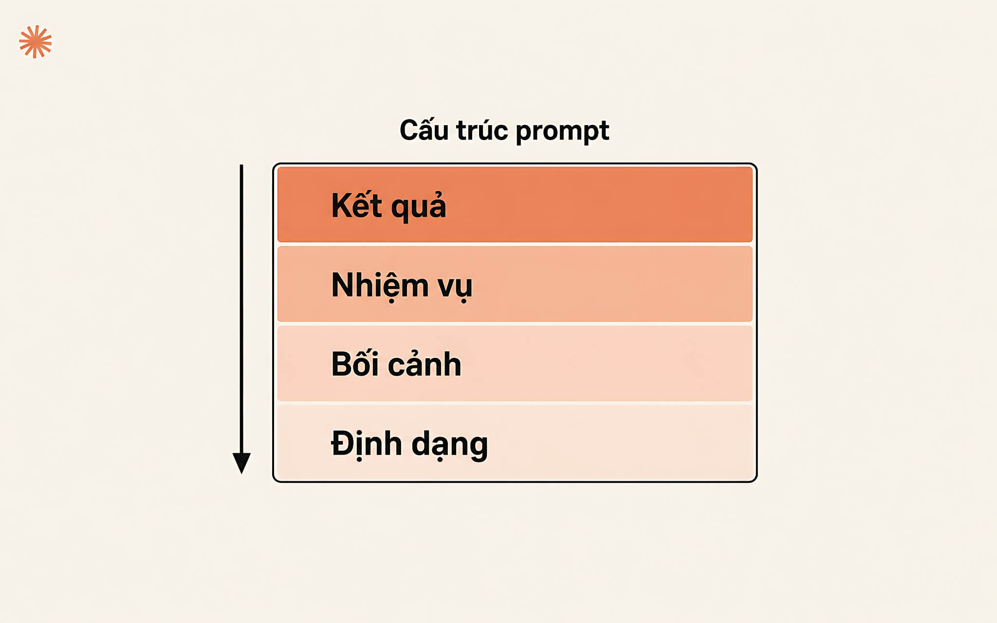 Bốn Thành Phần Cốt Lõi Trong Cấu Trúc Prompt Gửi Cho Claude