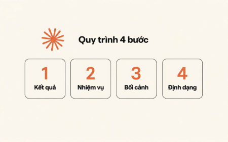 Prompt Engineering: Quy Trình 4 Bước Tối Ưu Câu Lệnh Claude