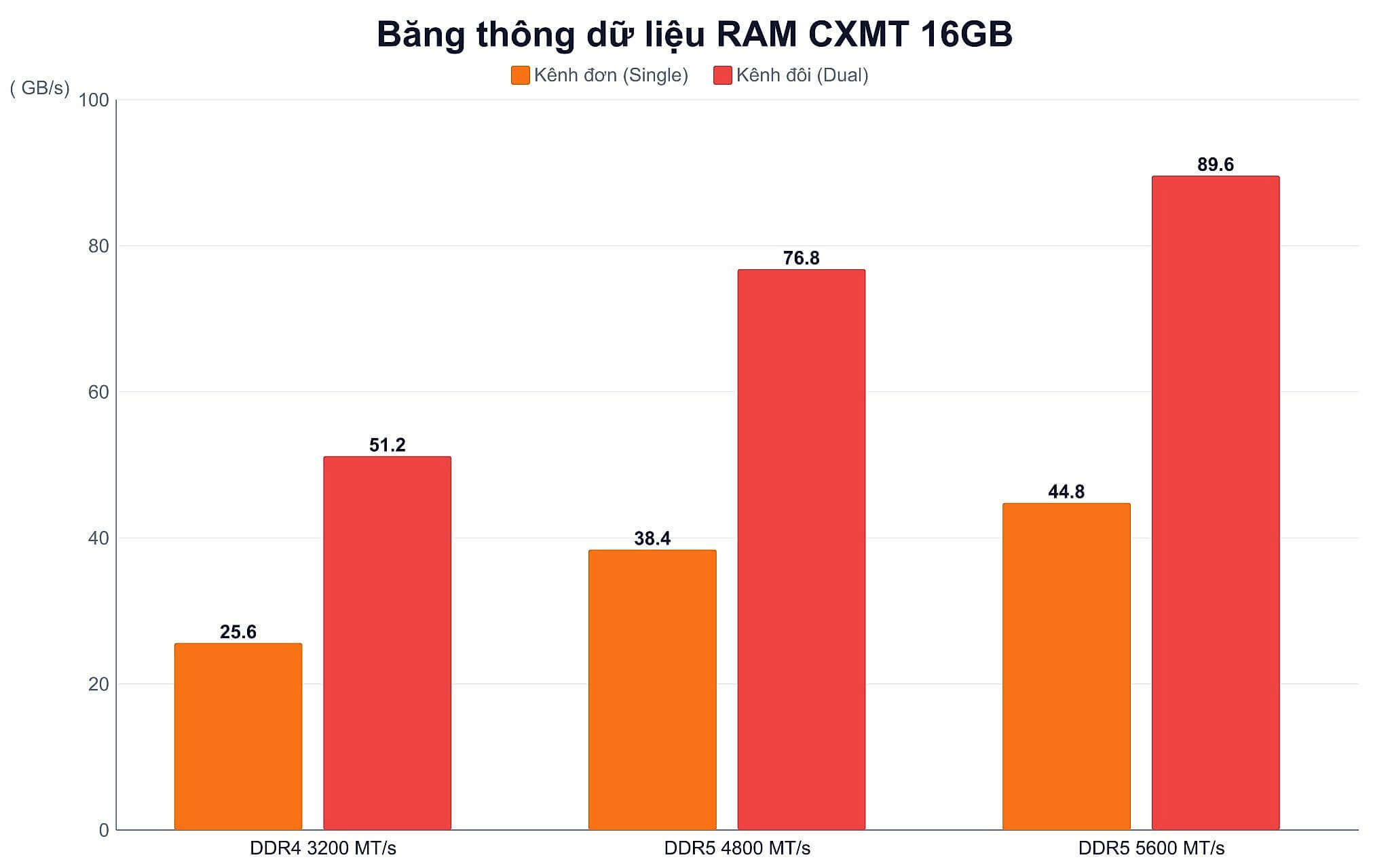 Băng Thông Thực Tế Của Ram Cxmt Ddr5 Khác Ddr4 Ra Sao Băng Thông Thực Tế Của Ram Cxmt Ddr5 Khác Ddr4 Ra Sao