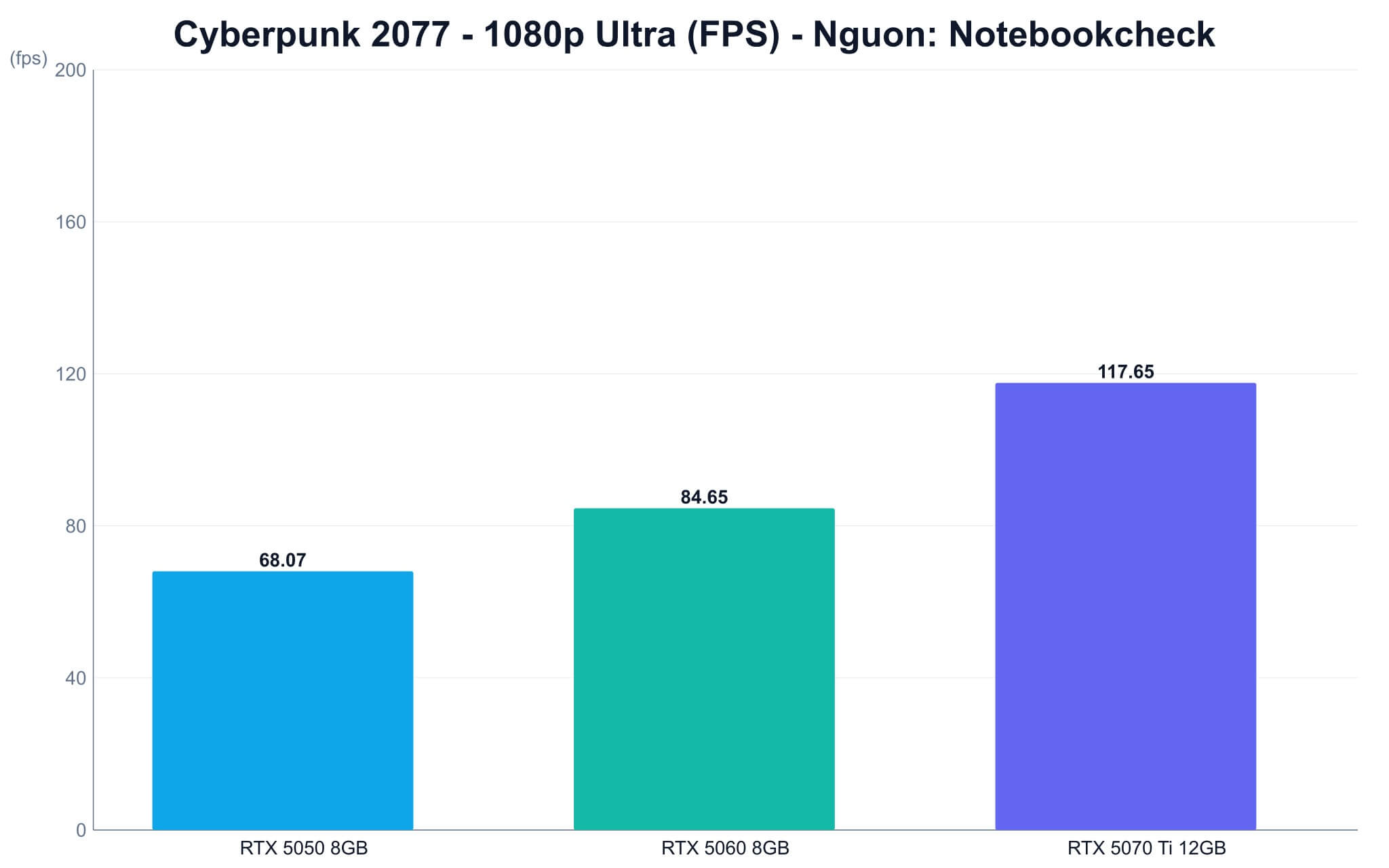 Benchmark Ba Card Đồ Họa Cho Thấy Khoảng Cách Thực Tế